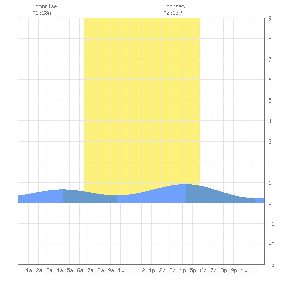 Culebra tide chart for Friday, November 18, 2022