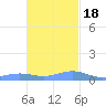 Culebra tide chart for Friday, November 18, 2022