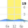 Culebra tide chart for Saturday, November 19, 2022
