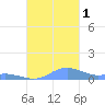 Culebra tide chart for Tuesday, November 1, 2022