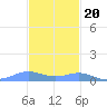 Culebra tide chart for Sunday, November 20, 2022