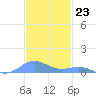 Culebra tide chart for Wednesday, November 23, 2022