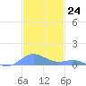 Culebra tide chart for Thursday, November 24, 2022