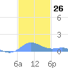 Culebra tide chart for Saturday, November 26, 2022