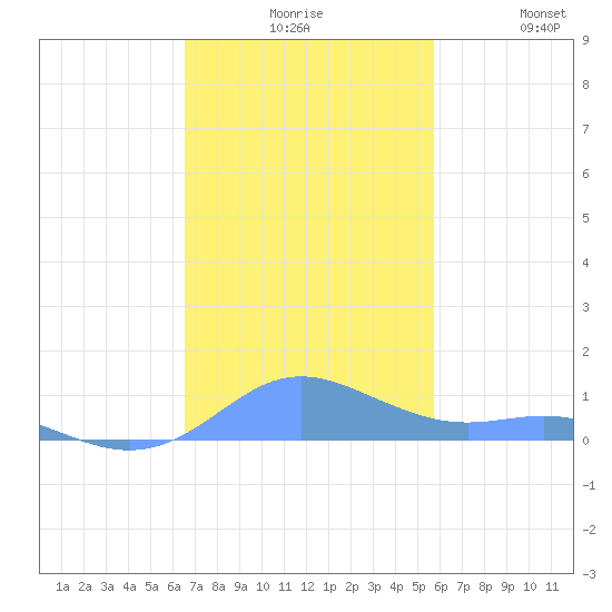 Culebra tide chart for Sunday, November 27, 2022