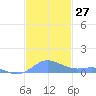 Culebra tide chart for Sunday, November 27, 2022