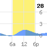 Culebra tide chart for Monday, November 28, 2022