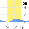 Culebra tide chart for Tuesday, November 29, 2022