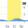 Culebra tide chart for Wednesday, November 30, 2022