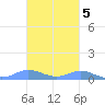 Culebra tide chart for Saturday, November 5, 2022