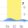 Culebra tide chart for Monday, November 7, 2022