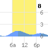 Culebra tide chart for Tuesday, November 8, 2022