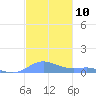 Culebra tide chart for Saturday, December 10, 2022