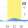 Culebra tide chart for Monday, December 12, 2022