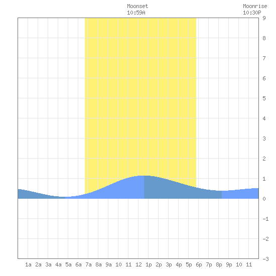 Culebra tide chart for Tuesday, December 13, 2022