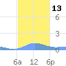 Culebra tide chart for Tuesday, December 13, 2022