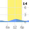 Culebra tide chart for Wednesday, December 14, 2022