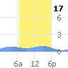 Culebra tide chart for Saturday, December 17, 2022