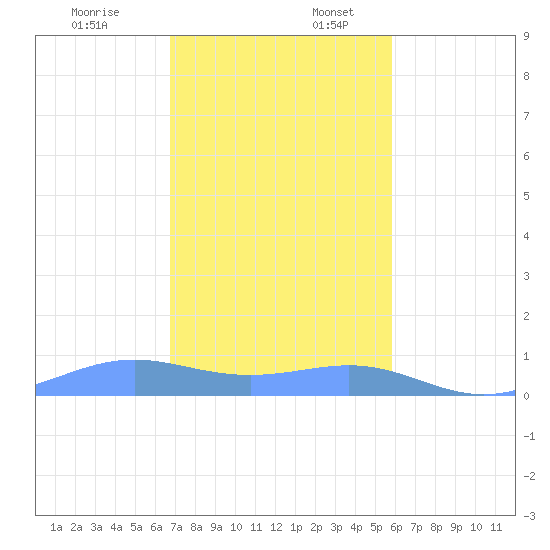 Culebra tide chart for Sunday, December 18, 2022