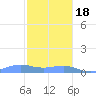 Culebra tide chart for Sunday, December 18, 2022