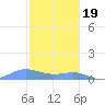 Culebra tide chart for Monday, December 19, 2022