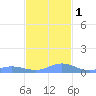 Culebra tide chart for Thursday, December 1, 2022
