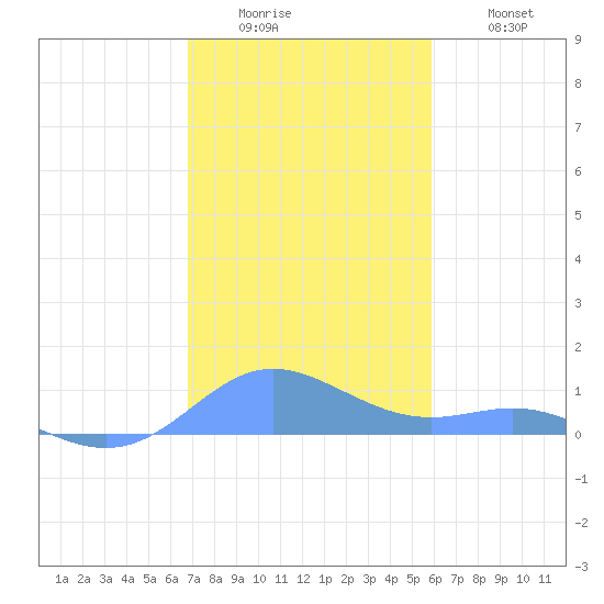 Culebra tide chart for Sunday, December 25, 2022
