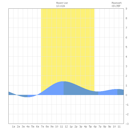 Culebra tide chart for Monday, December 26, 2022