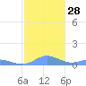 Culebra tide chart for Wednesday, December 28, 2022