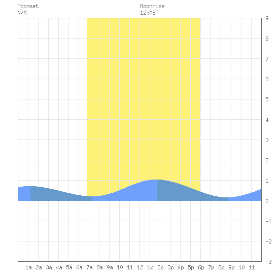 Culebra tide chart for Thursday, December 29, 2022