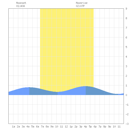 Culebra tide chart for Friday, December 2, 2022
