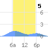 Culebra tide chart for Monday, December 5, 2022