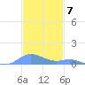 Culebra tide chart for Wednesday, December 7, 2022
