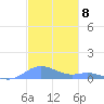 Culebra tide chart for Thursday, December 8, 2022