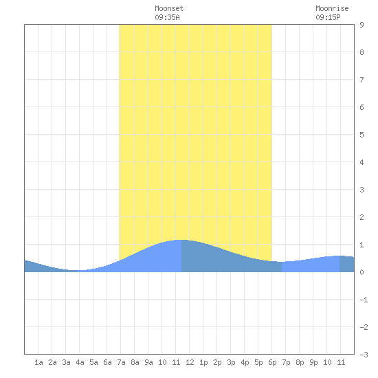 Culebra tide chart for Tuesday, January 10, 2023