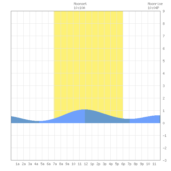 Culebra tide chart for Wednesday, January 11, 2023