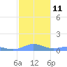 Culebra tide chart for Wednesday, January 11, 2023