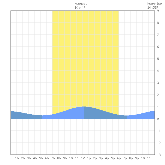Culebra tide chart for Thursday, January 12, 2023