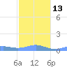 Culebra tide chart for Friday, January 13, 2023