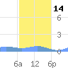 Culebra tide chart for Saturday, January 14, 2023