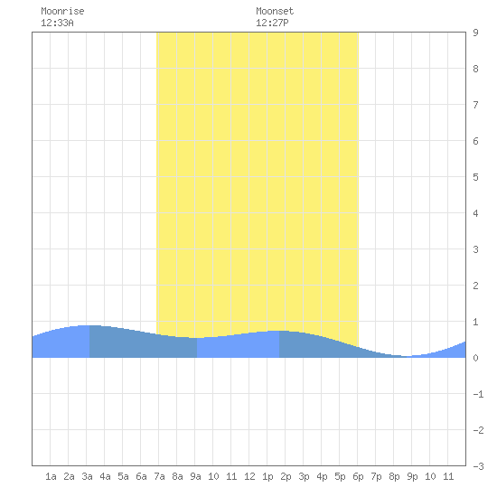 Culebra tide chart for Sunday, January 15, 2023