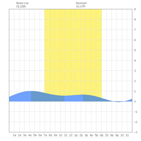 Culebra tide chart for Monday, January 16, 2023