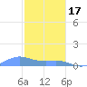 Culebra tide chart for Tuesday, January 17, 2023