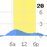 Culebra tide chart for Friday, January 20, 2023