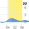 Culebra tide chart for Sunday, January 22, 2023