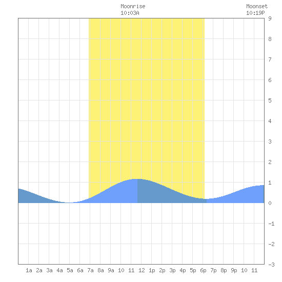 Culebra tide chart for Wednesday, January 25, 2023