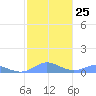 Culebra tide chart for Wednesday, January 25, 2023
