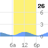 Culebra tide chart for Thursday, January 26, 2023