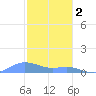 Culebra tide chart for Monday, January 2, 2023