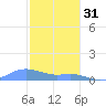 Culebra tide chart for Tuesday, January 31, 2023